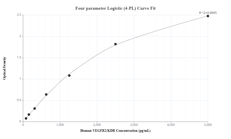 Sandwich ELISA standard curve of MP50080-1